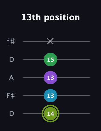 E Diminished Flat 9th guitar tab — 13th position (14 13 13 15 x) in Open D (f♯DF♯AD)