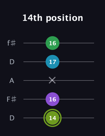 E Diminished Flat 9th guitar tab — 14th position (14 16 x 17 16) in Open D (f♯DF♯AD)