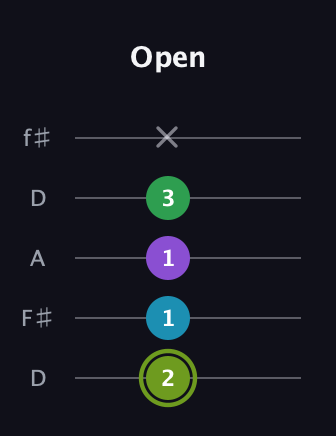 E Diminished Flat 9th guitar tab — Open (2 1 1 3 x) in Open D (f♯DF♯AD)