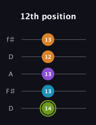 E Diminished Sharp 13th guitar tab — 12th position (14 13 13 12 13) in Open D (f♯DF♯AD)