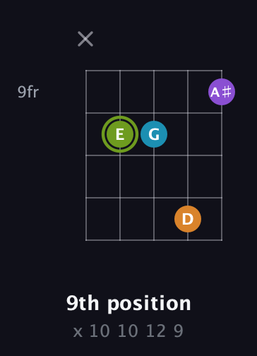 E Diminished Sharp 13th guitar chord — 9th position (x 10 10 12 9) fretboard diagram in Open D (f♯DF♯AD)