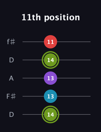 E Diminished Sharp 5th guitar tab — 11th position (14 13 13 14 11) in Open D (f♯DF♯AD)