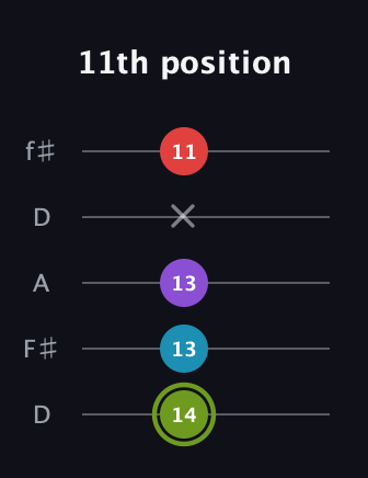 E Diminished Sharp 5th guitar tab — 11th position (14 13 13 x 11) in Open D (f♯DF♯AD)