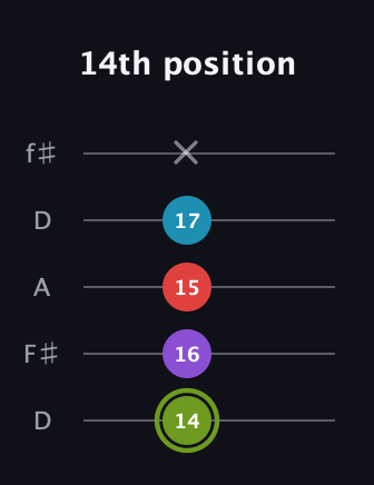 E Diminished Sharp 5th guitar tab — 14th position (14 16 15 17 x) in Open D (f♯DF♯AD)