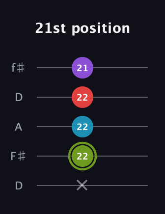 E Diminished Sharp 5th guitar tab — 21st position (x 22 22 22 21) in Open D (f♯DF♯AD)