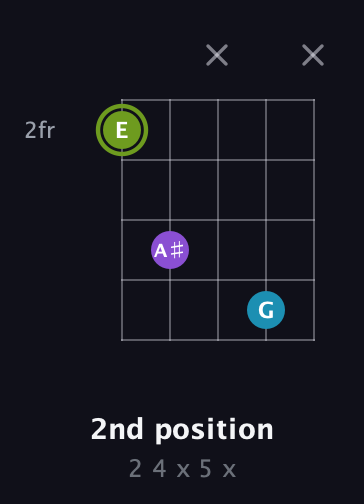 E Diminished Sharp 9th guitar chord — 2nd position (2 4 x 5 x) fretboard diagram in Open D (f♯DF♯AD)