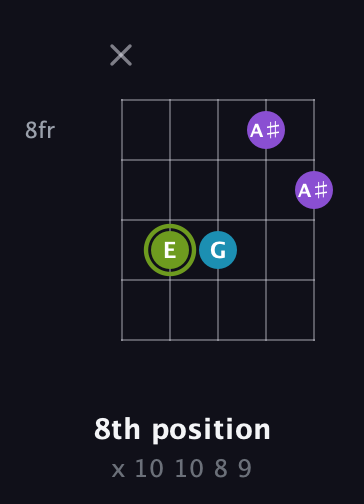 E Diminished Sharp 9th guitar chord — 8th position (x 10 10 8 9) fretboard diagram in Open D (f♯DF♯AD)