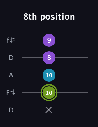 E Diminished Sharp 9th guitar tab — 8th position (x 10 10 8 9) in Open D (f♯DF♯AD)