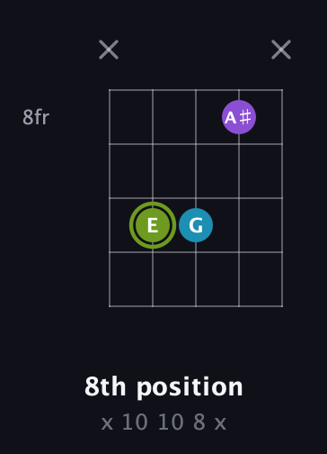 E Diminished Sharp 9th guitar chord — 8th position (x 10 10 8 x) fretboard diagram in Open D (f♯DF♯AD)