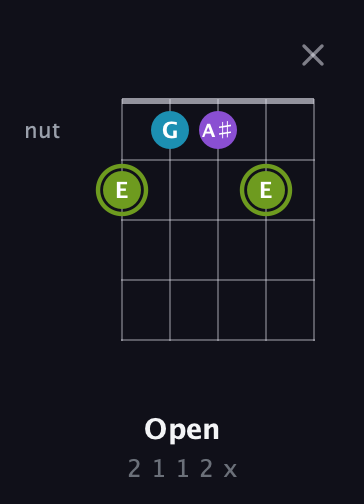 E Diminished Sharp 9th guitar chord — Open (2 1 1 2 x) fretboard diagram in Open D (f♯DF♯AD)