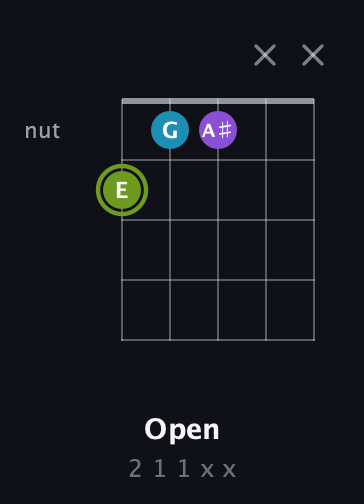 E Diminished Sharp 9th guitar chord — Open (2 1 1 x x) fretboard diagram in Open D (f♯DF♯AD)