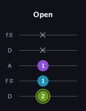 E Diminished Sharp 9th guitar tab — Open (2 1 1 x x) in Open D (f♯DF♯AD)