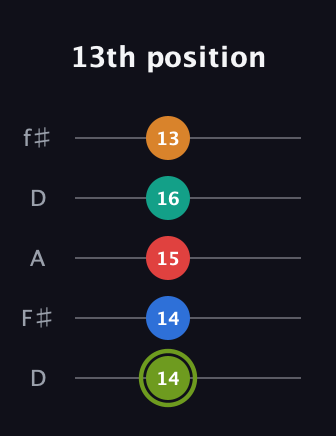 E Dominant 9th Sharp 5th guitar tab — 13th position (14 14 15 16 13) in Open D (f♯DF♯AD)