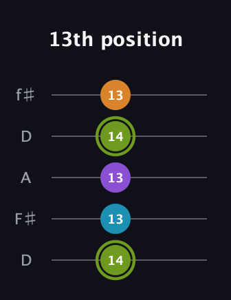 E Half-Diminished 7th Sharp 13th guitar tab — 13th position (14 13 13 14 13) in Open D (f♯DF♯AD)