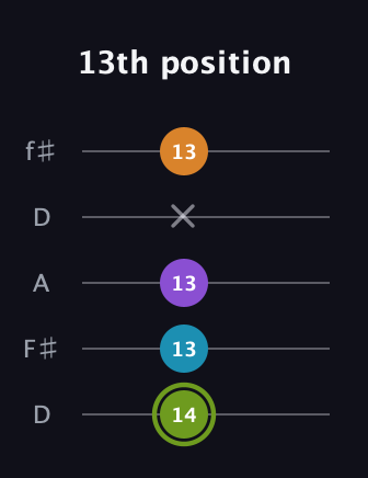 E Half-Diminished 7th Sharp 13th guitar tab — 13th position (14 13 13 x 13) in Open D (f♯DF♯AD)