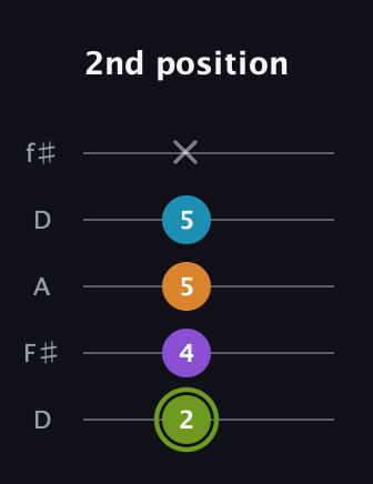 E Half-Diminished 7th Sharp 13th guitar tab — 2nd position (2 4 5 5 x) in Open D (f♯DF♯AD)