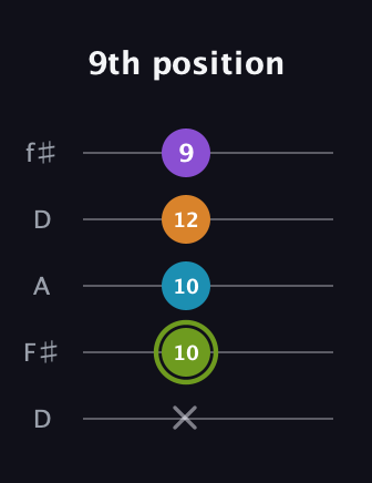 E Half-Diminished 7th Sharp 13th guitar tab — 9th position (x 10 10 12 9) in Open D (f♯DF♯AD)