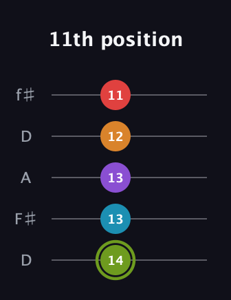 E Half-Diminished 7th Sharp 5th guitar tab — 11th position (14 13 13 12 11) in Open D (f♯DF♯AD)