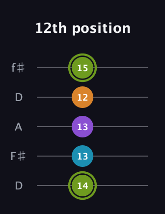 E Half-Diminished 7th Sharp 9th guitar tab — 12th position (14 13 13 12 15) in Open D (f♯DF♯AD)
