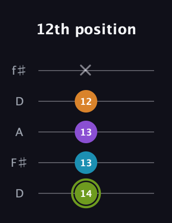 E Half-Diminished 7th Sharp 9th guitar tab — 12th position (14 13 13 12 x) in Open D (f♯DF♯AD)