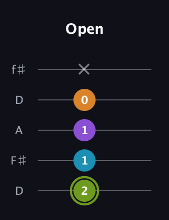 E Half-Diminished 7th Sharp 9th guitar tab — Open (2 1 1 0 x) in Open D (f♯DF♯AD)