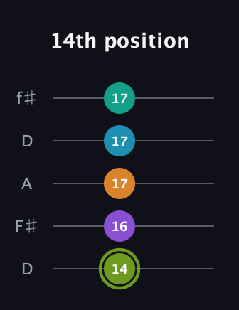 E Half-Diminished 9th Sharp 13th guitar tab — 14th position (14 16 17 17 17) in Open D (f♯DF♯AD)