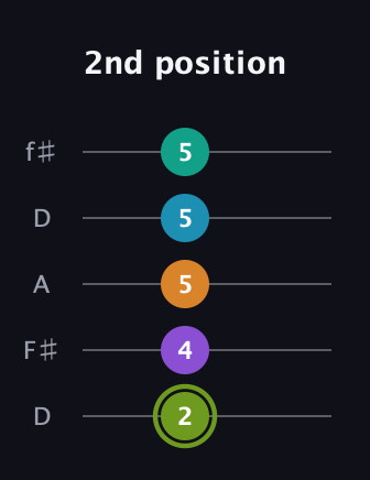E Half-Diminished 9th Sharp 13th guitar tab — 2nd position (2 4 5 5 5) in Open D (f♯DF♯AD)