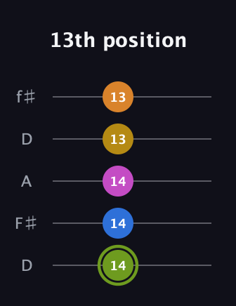 E Major 7th Sharp 13th guitar tab — 13th position (14 14 14 13 13) in Open D (f♯DF♯AD)
