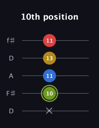 E Major 7th Sharp 5th guitar tab — 10th position (x 10 11 13 11) in Open D (f♯DF♯AD)