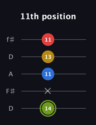 E Major 7th Sharp 5th guitar tab — 11th position (14 x 11 13 11) in Open D (f♯DF♯AD)