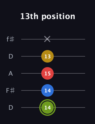 E Major 7th Sharp 5th guitar tab — 13th position (14 14 15 13 x) in Open D (f♯DF♯AD)