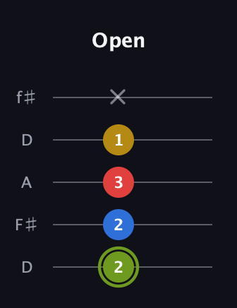 E Major 7th Sharp 5th guitar tab — Open (2 2 3 1 x) in Open D (f♯DF♯AD)