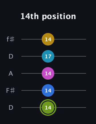 E Major 7th Sharp 9th guitar tab — 14th position (14 14 14 17 14) in Open D (f♯DF♯AD)