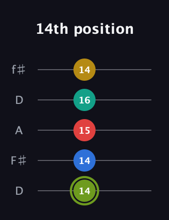 E Major 9th Sharp 5th guitar tab — 14th position (14 14 15 16 14) in Open D (f♯DF♯AD)