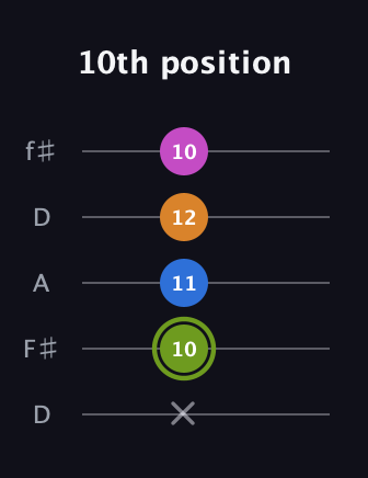 E Major Sharp 13th guitar tab — 10th position (x 10 11 12 10) in Open D (f♯DF♯AD)