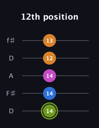 E Major Sharp 13th guitar tab — 12th position (14 14 14 12 13) in Open D (f♯DF♯AD)