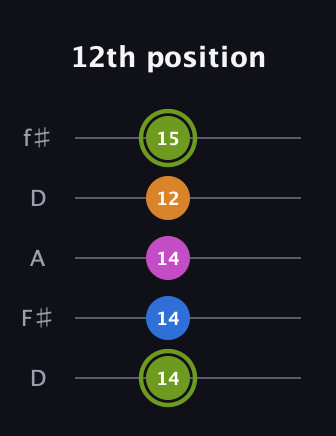 E Major Sharp 13th guitar tab — 12th position (14 14 14 12 15) in Open D (f♯DF♯AD)
