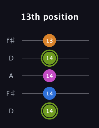 E Major Sharp 13th guitar tab — 13th position (14 14 14 14 13) in Open D (f♯DF♯AD)