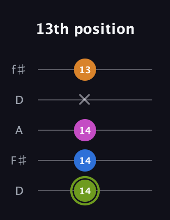 E Major Sharp 13th guitar tab — 13th position (14 14 14 x 13) in Open D (f♯DF♯AD)