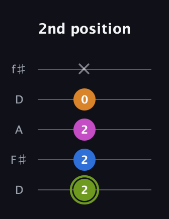 E Major Sharp 13th guitar tab — 2nd position (2 2 2 0 x) in Open D (f♯DF♯AD)