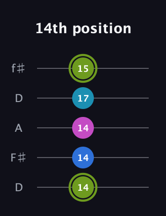 E Major Sharp 9th guitar tab — 14th position (14 14 14 17 15) in Open D (f♯DF♯AD)