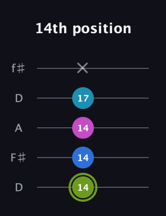 E Major Sharp 9th guitar tab — 14th position (14 14 14 17 x) in Open D (f♯DF♯AD)
