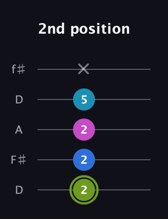 E Major Sharp 9th guitar tab — 2nd position (2 2 2 5 x) in Open D (f♯DF♯AD)