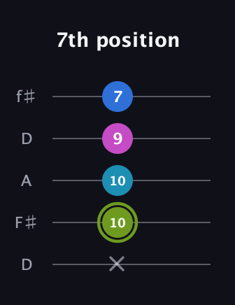 E Major Sharp 9th guitar tab — 7th position (x 10 10 9 7) in Open D (f♯DF♯AD)