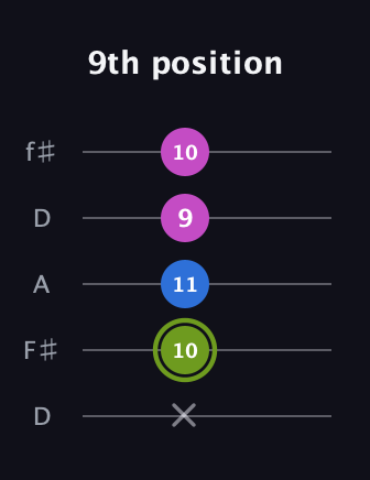 E Major guitar tab — 9th position (x 10 11 9 10) in Open D (f♯DF♯AD)