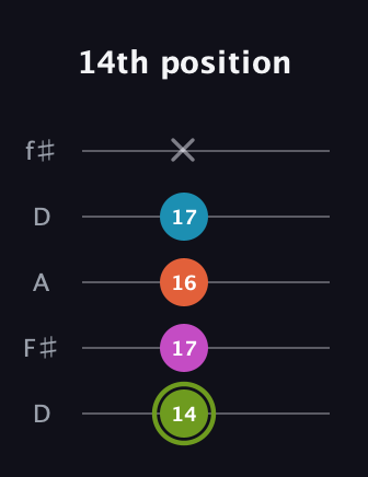 E Minor 6th Sharp 9th guitar tab — 14th position (14 17 16 17 x) in Open D (f♯DF♯AD)