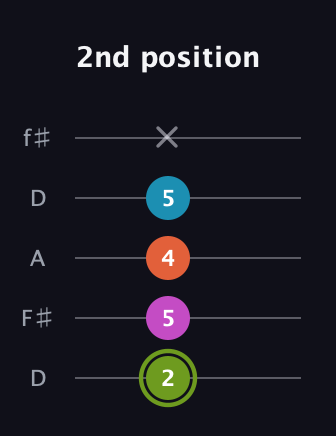 E Minor 6th Sharp 9th guitar tab — 2nd position (2 5 4 5 x) in Open D (f♯DF♯AD)