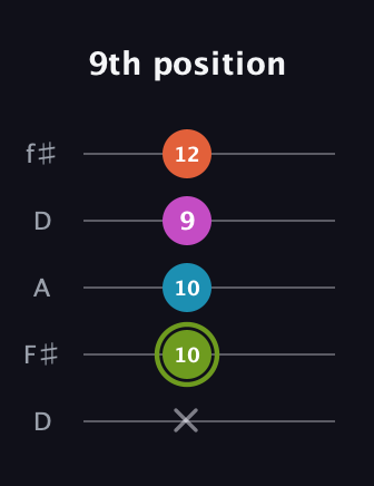 E Minor 6th Sharp 9th guitar tab — 9th position (x 10 10 9 12) in Open D (f♯DF♯AD)