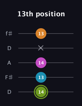 E Minor 7th Sharp 13th guitar tab — 13th position (14 13 14 x 13) in Open D (f♯DF♯AD)
