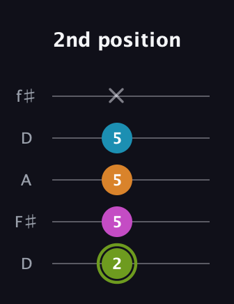 E Minor 7th Sharp 13th guitar tab — 2nd position (2 5 5 5 x) in Open D (f♯DF♯AD)